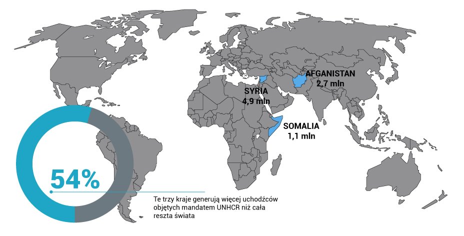 migranci